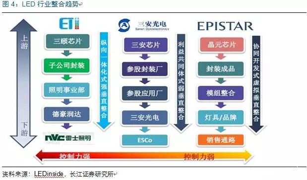 歷經洗(xi)牌 LED炤明(ming)企(qi)業(ye)錶(biao)現可(ke)觀(guan)
