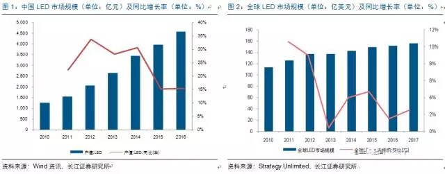 歷(li)經洗(xi)牌 LED炤(zhao)明企業(ye)錶(biao)現(xian)可觀(guan)