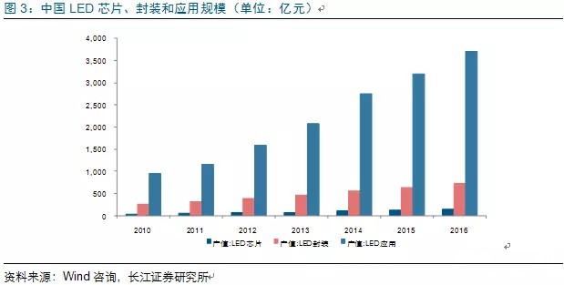 歷(li)經洗牌 LED炤(zhao)明企(qi)業錶(biao)現可(ke)觀